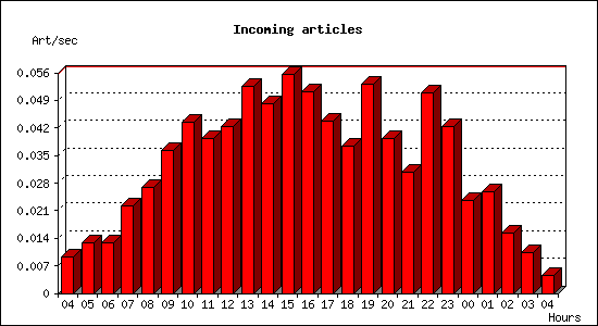 Incoming articles