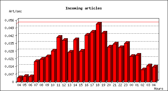 Incoming articles