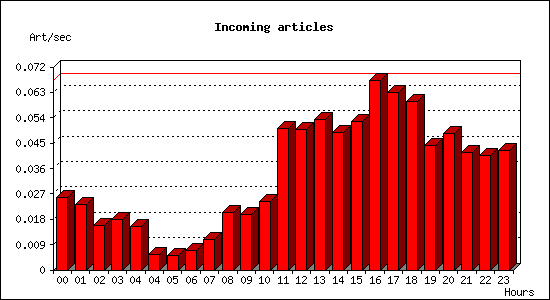 Incoming articles