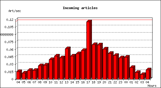 Incoming articles