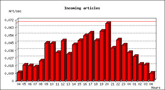 Incoming articles