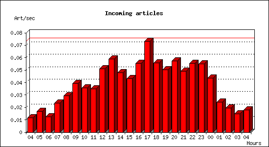 Incoming articles