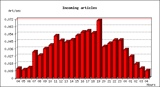 Incoming articles