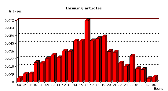 Incoming articles