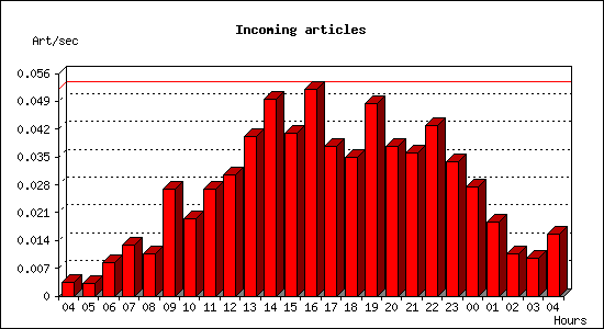 Incoming articles