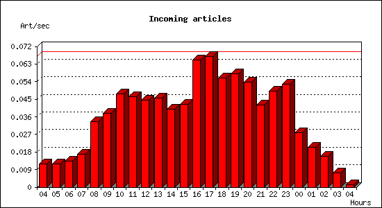 Incoming articles