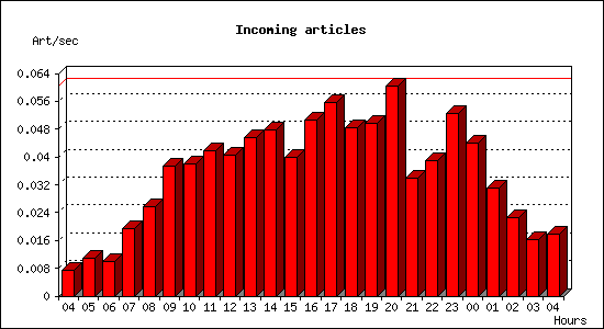 Incoming articles