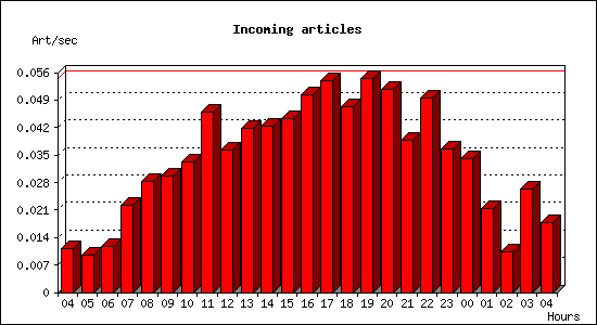 Incoming articles