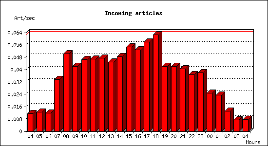 Incoming articles