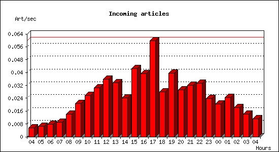 Incoming articles