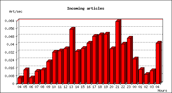 Incoming articles