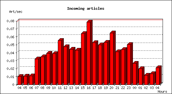 Incoming articles