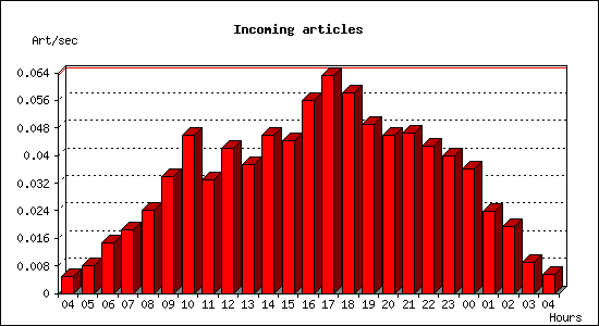 Incoming articles