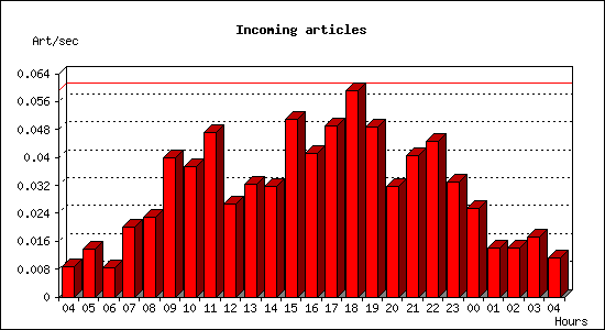 Incoming articles