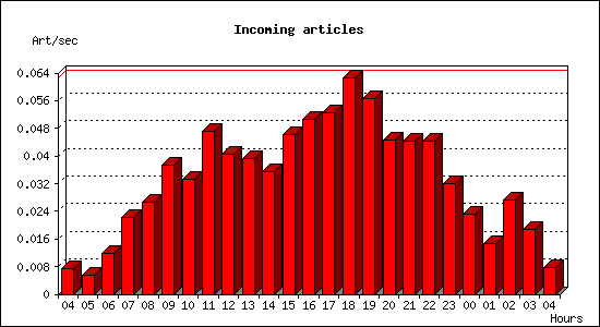 Incoming articles