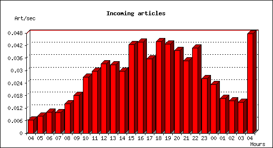 Incoming articles