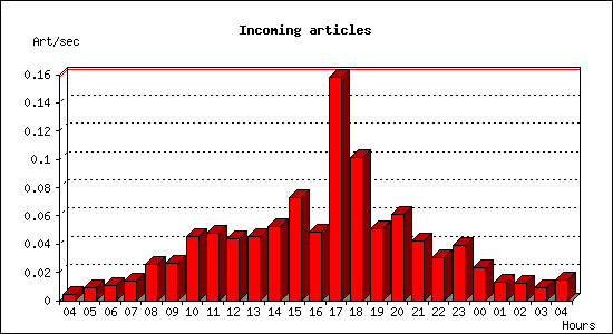 Incoming articles