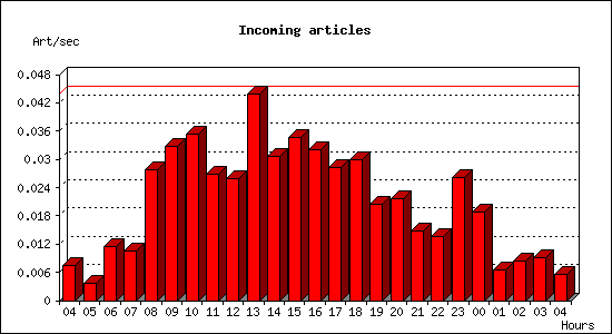 Incoming articles