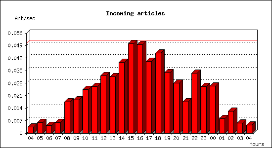 Incoming articles