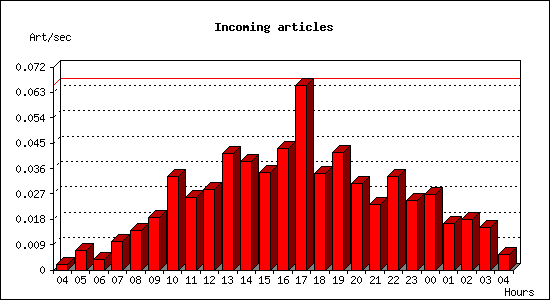 Incoming articles