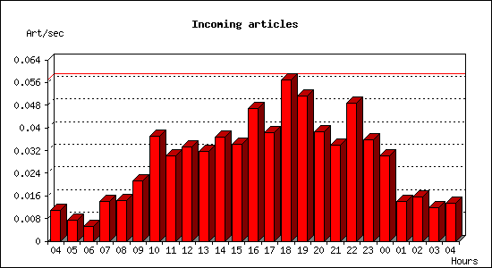 Incoming articles