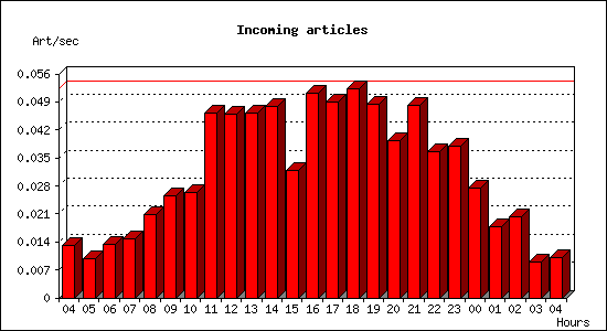 Incoming articles