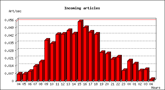 Incoming articles