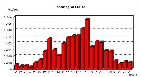 Incoming articles