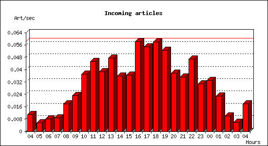 Incoming articles