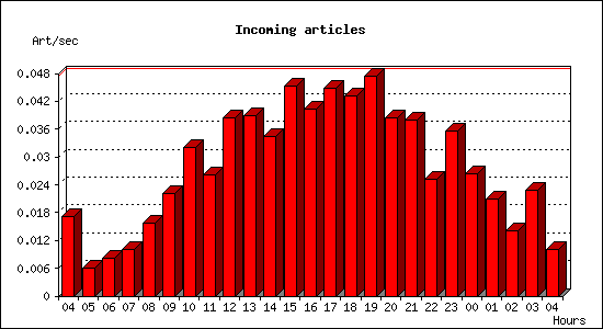 Incoming articles