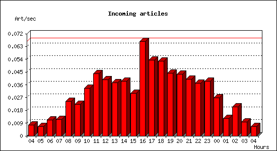 Incoming articles