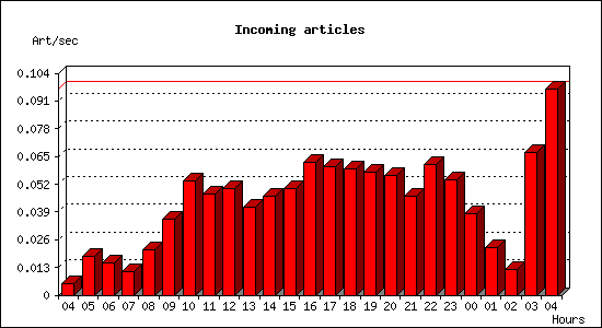 Incoming articles