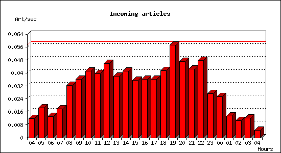 Incoming articles