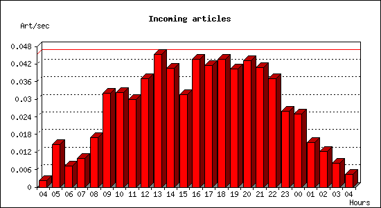 Incoming articles