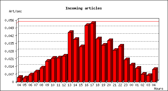 Incoming articles