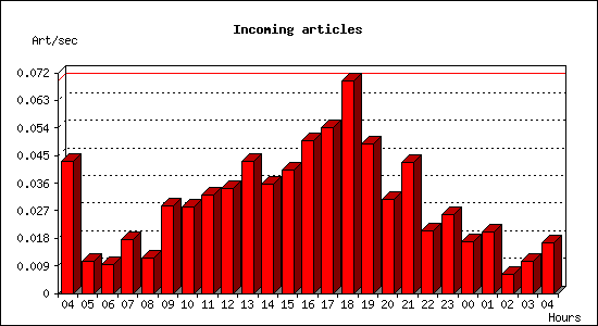 Incoming articles