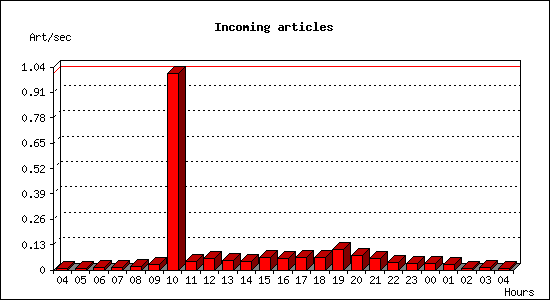 Incoming articles