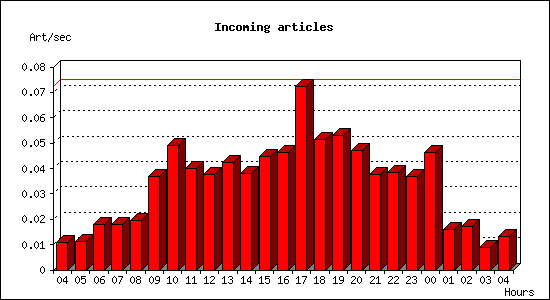 Incoming articles