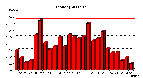 Incoming articles