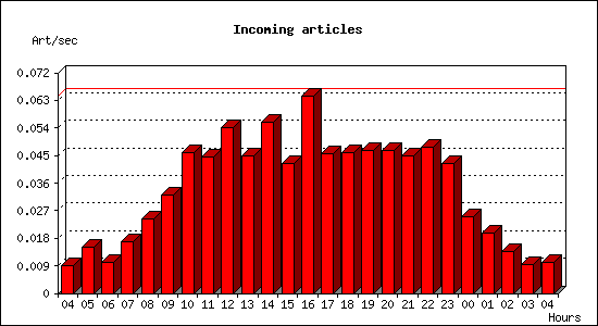 Incoming articles