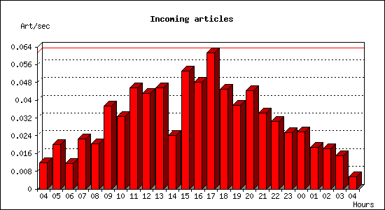 Incoming articles