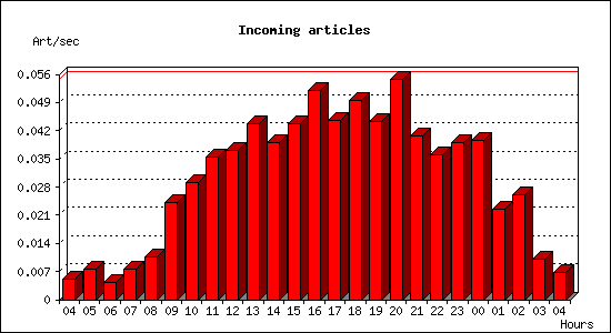 Incoming articles