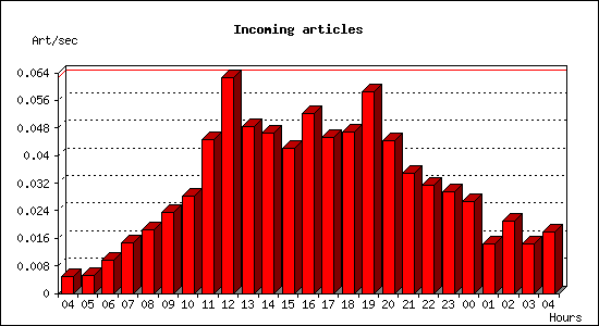 Incoming articles