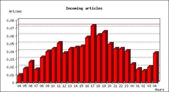 Incoming articles