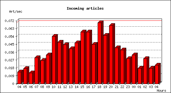 Incoming articles