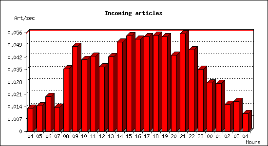 Incoming articles