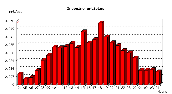 Incoming articles