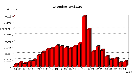 Incoming articles