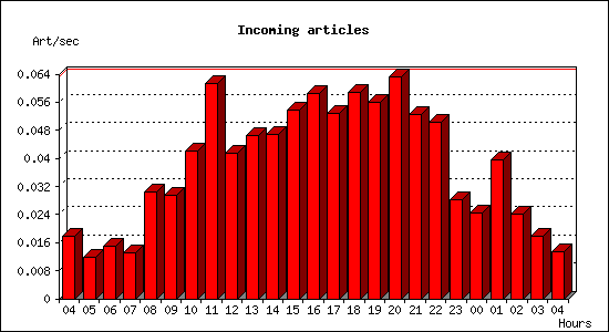 Incoming articles