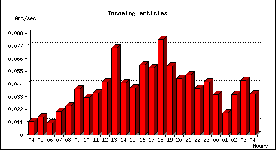 Incoming articles